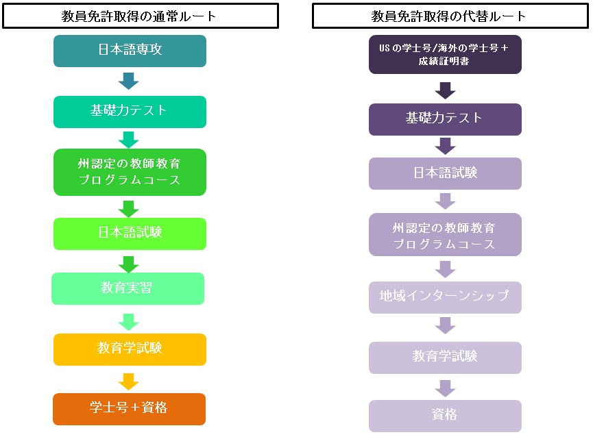 This picture shows two flow charts which describe the traditional route to teacher certification and the alternative route.